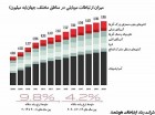 رشد اقتصاد موبایلی تا سال 2020