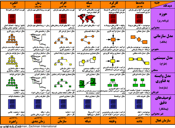 جان زکمن پایه‌گذار معماری سازمانی