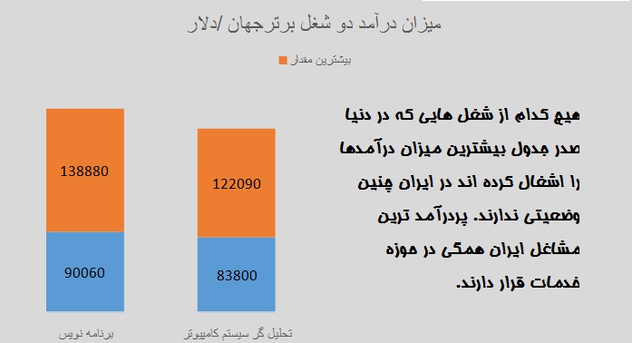 تحقیقات بازار در میان 20 شغل پردرآمد دنیا