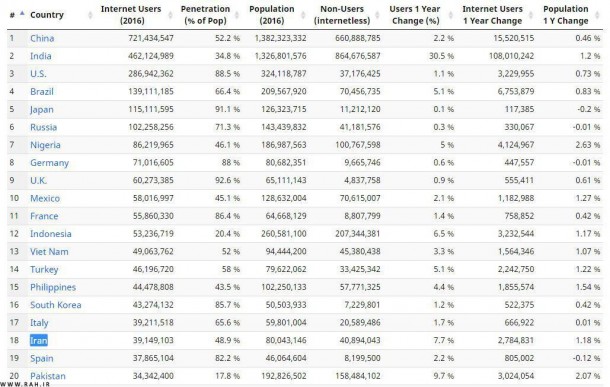 ایران رتبه 18 در تعداد کاربران فعال