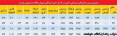 محبوب‌ترین سینماهای کشور