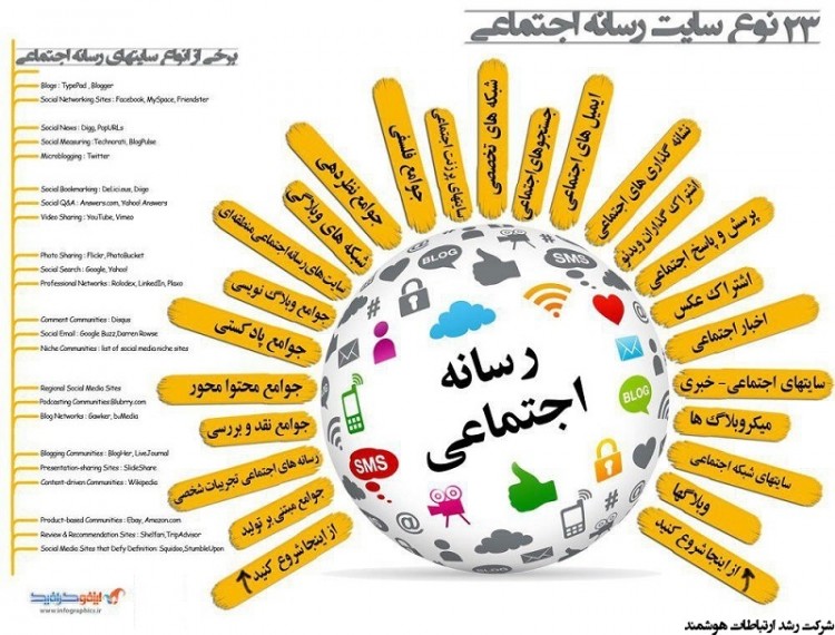 اینفوگرافیک انواع رسانه های اجتماعی