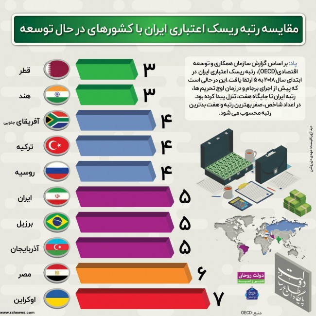مقایسه رتبه ریسک اعتباری ایران با کشورهای در حال توسعه