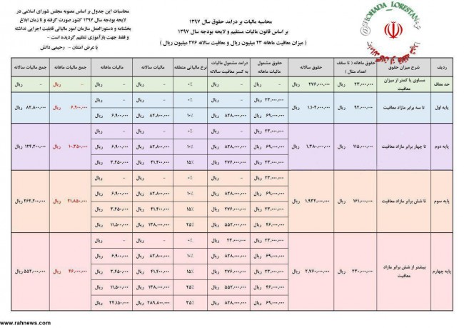 از اطلاعات مالیات بر حقوق در سال ۱۳۹۷ بطور دقیق اطلاع دارید؟