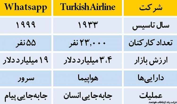 مقایسه جالب از پتانسیل های صنعت آی تی در برابر صنایع دیگر