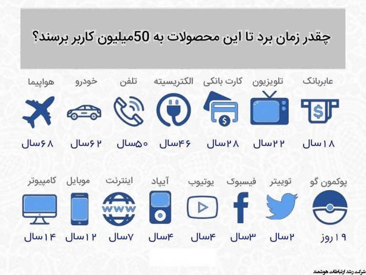 چقدر زمان می برد تا این محصولات به 50 میلیون کاربر برسند؟