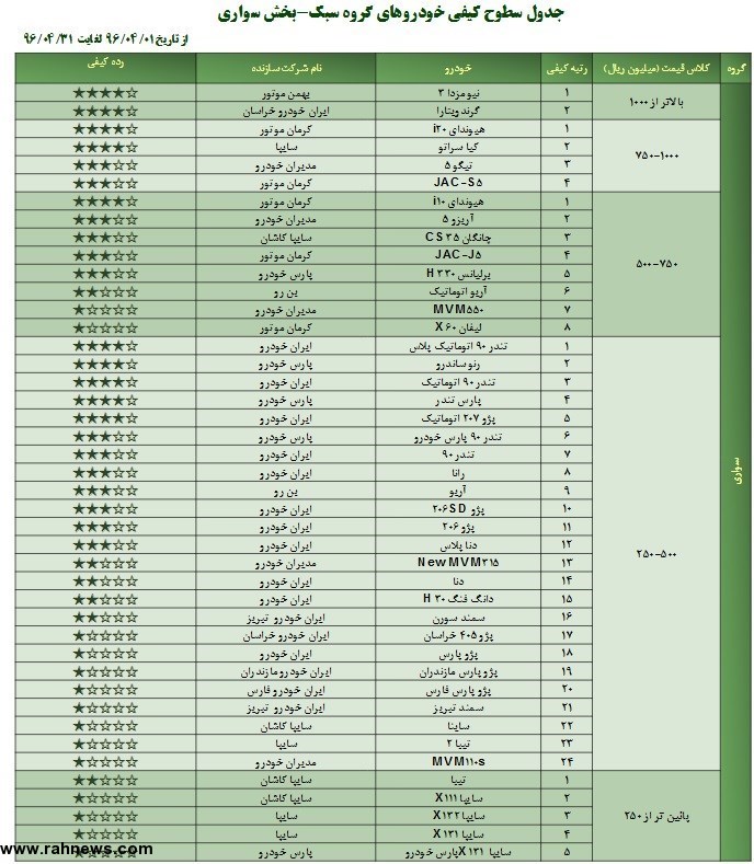 ۱۲ خودروی بی کیفیت ایرانی