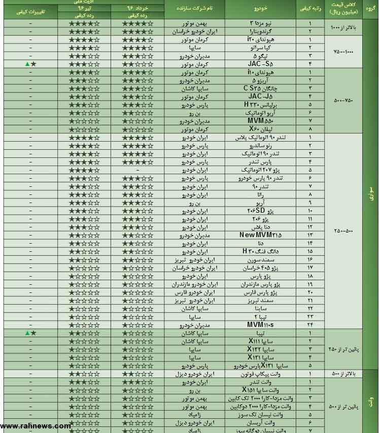 ۱۲ خودروی بی کیفیت ایرانی