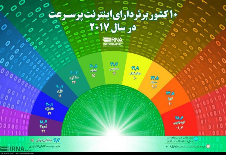 10 کشور برتر دارای اینترنت پر سرعت در سال 2017