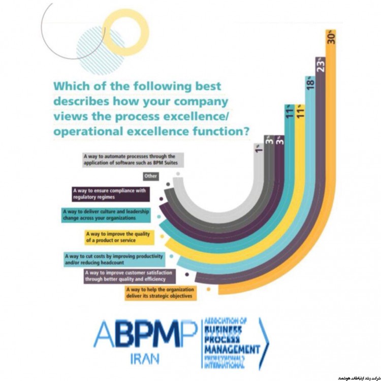 درک سازمان شما از مفهوم تعالی فرآیند چیست؟