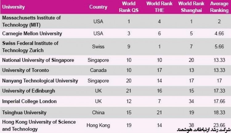 معرفی10 دانشگاه‌ برتر دنیا در سال 2017 برای تحصیل در رشته کامپیوتر