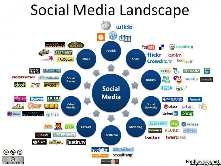 چشم انداز رسانه های اجتماعی