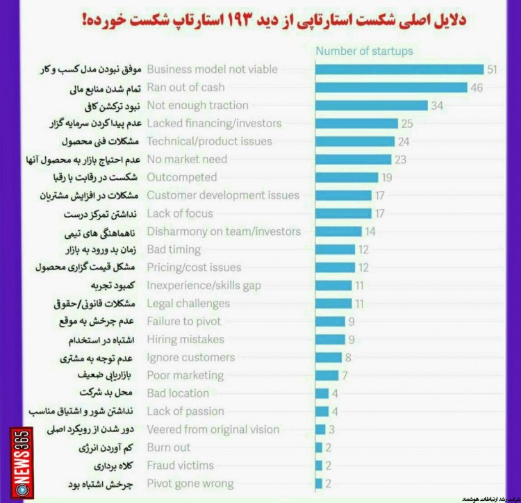 دلایل اصلی شکست استارتاپی از دید ۱۹۳ استارتاپ شکست خورده چه بوده است؟