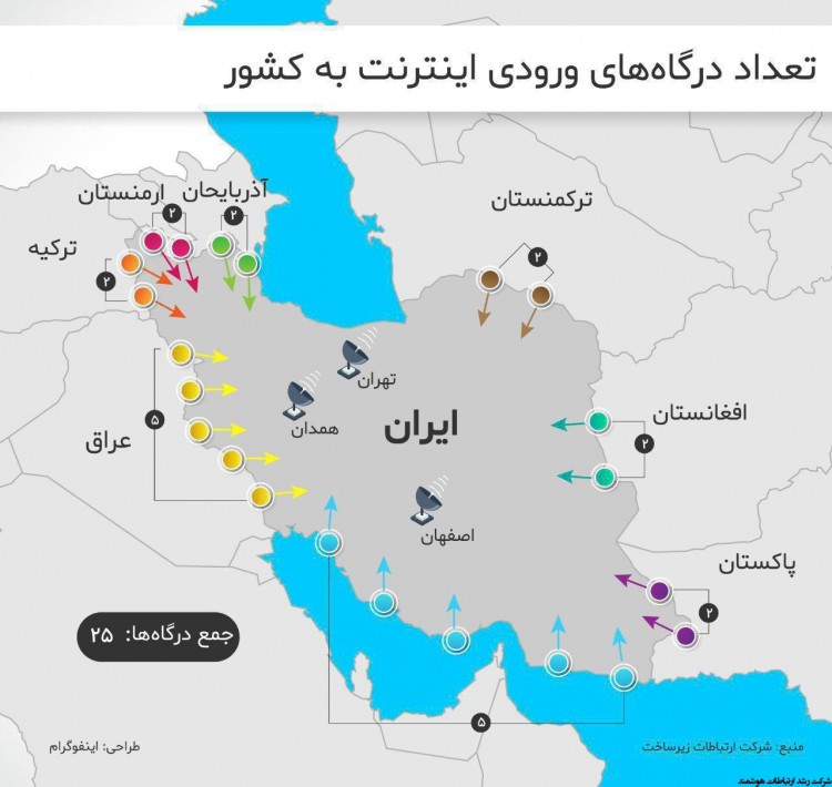 درگاه های ورودی اینترنت به کشور