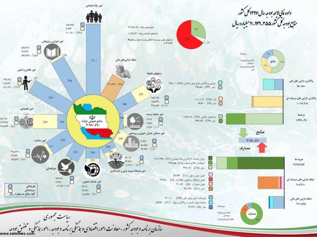 اینفوگرافی لایحه بودجه سال ۱۳۹۷ کل کشور