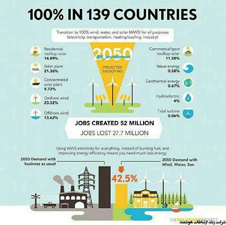 تامین کل انرژی جهان با انرژی خورشیدی!