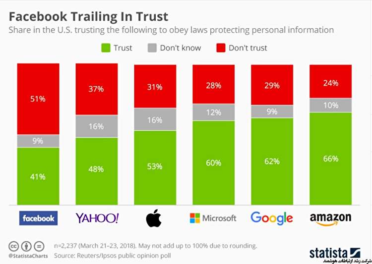 میزان بی اعتمادی آمریکایی ها به شرکت های سرشناش در حوزه فناوری در زمینه پیروی از قانون حفاظت از اطلاعات شخصی و سطح اعتماد پایین مردم به فیسبوک