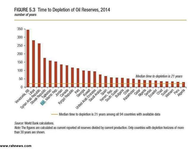 ذخایر نفت کشورها چه زمانی تمام می شود؟