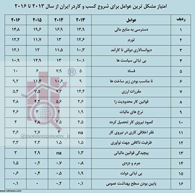 اساسی ترین مشكلات كسب ‌و كار در ایران