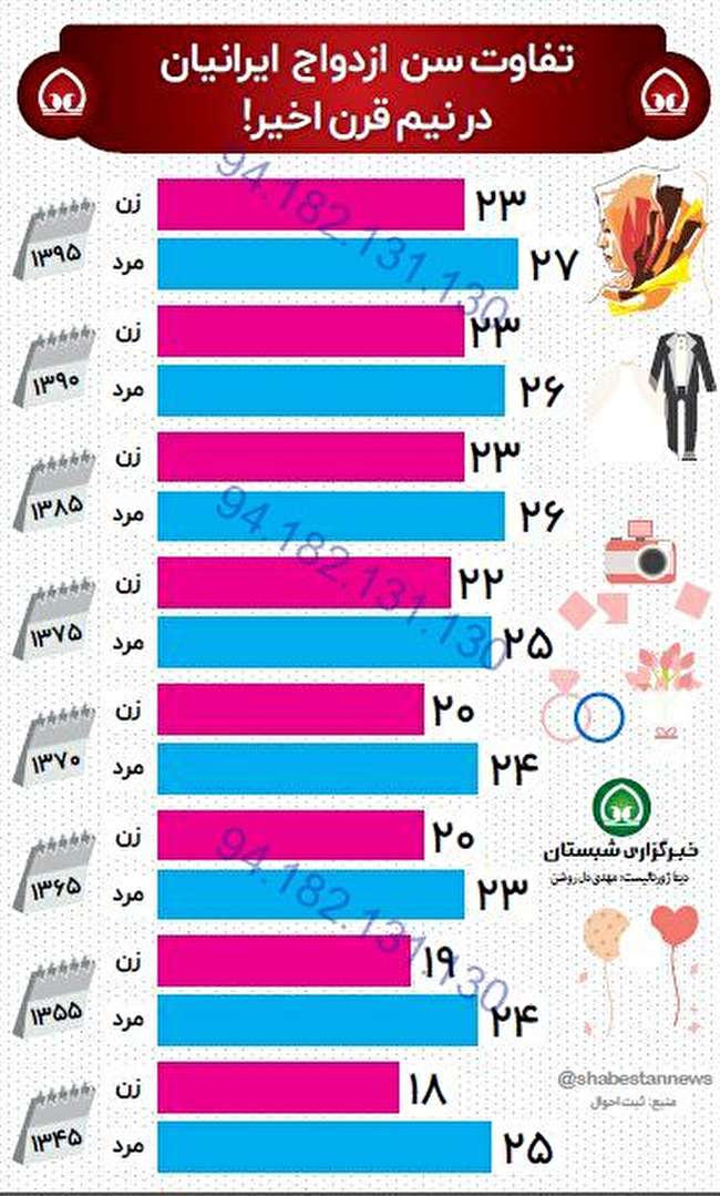 تفاوت سن ازدواج در نیم قرن اخیر!
