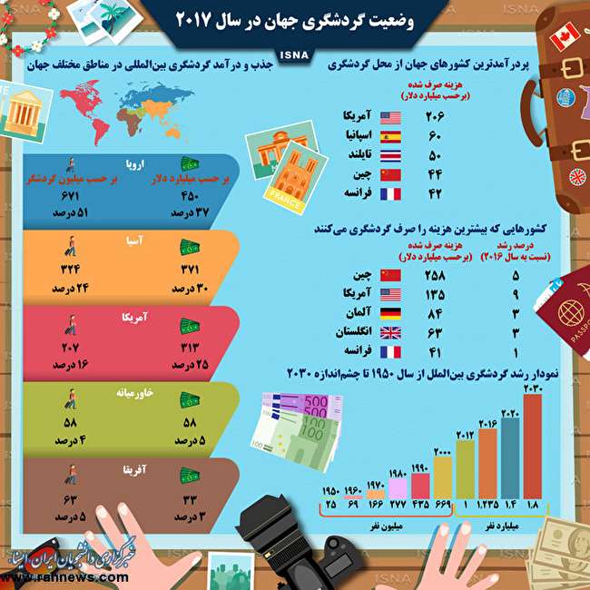 وضعیت گردشگری جهان در سال ۲۰۱۷