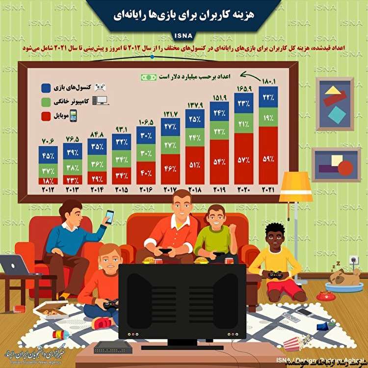 کاربران برای بازی های رایانه ای چقدر هزینه می کنند؟