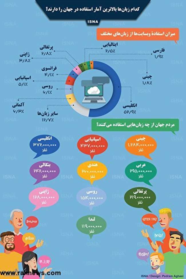 کدام زبان‌های دنیا بیشتر استفاده می‌شوند؟