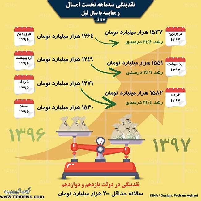 افزایش نقدینگی در سه‌ماهه نخست امسال