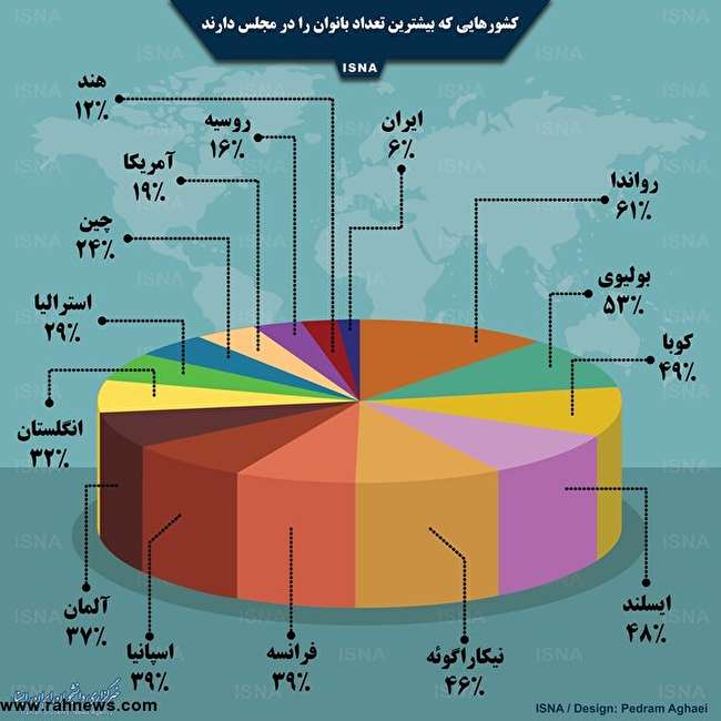 میزان حضور زنان در مجلس کشورهای مختلف