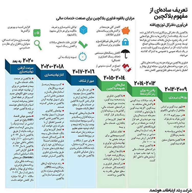 از گذشته تا آینده بلاکچین در یک اینفوگرافیک