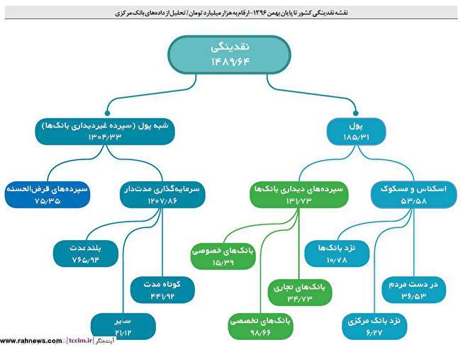 نقشه نقدینگی کشور