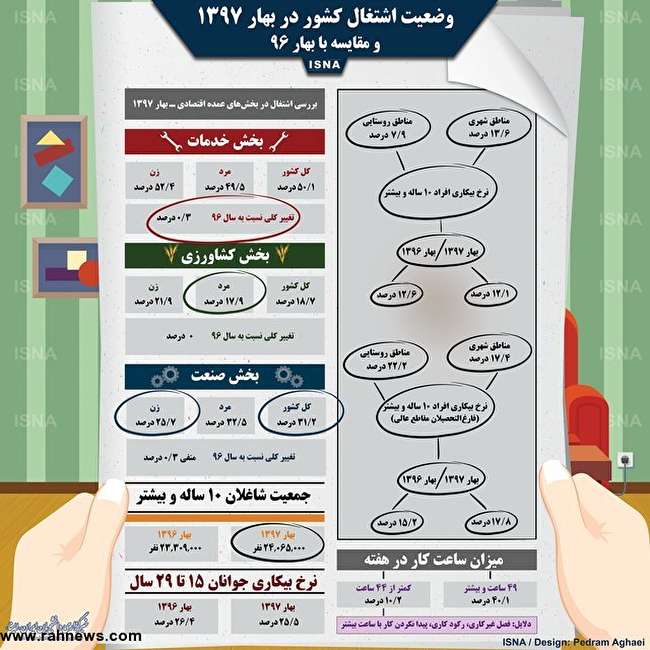 وضعیت اشتغال کشور در بهار ۹۷ نسبت به فصل مشابه در سال قبل