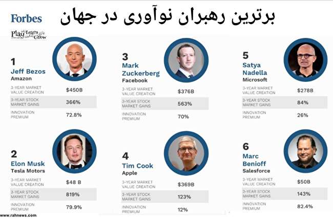 افراد مهم در زمینه نوآوری در جهان