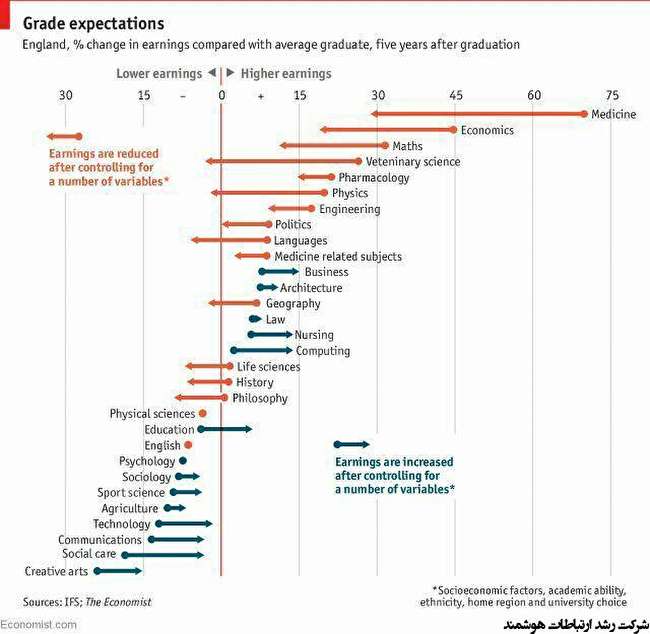 فارغ التحصیلان در انگلستان در رشته هایی درآمد بیشتری دارند؟