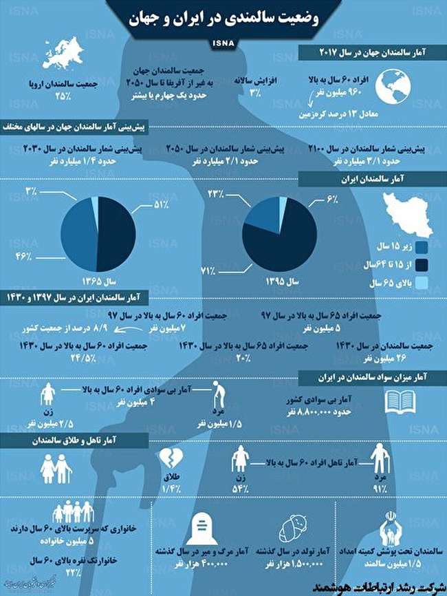 وضعیت سالمندی در ایران و جهان