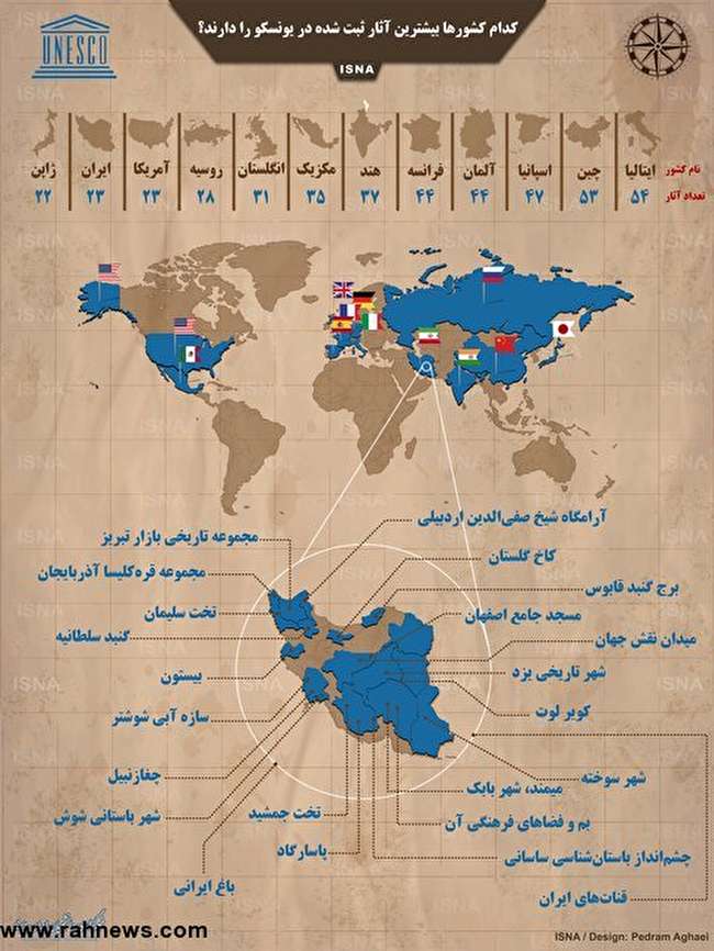 کدام کشورها بیشترین آثار ثبت‌شده در یونسکو را دارند؟