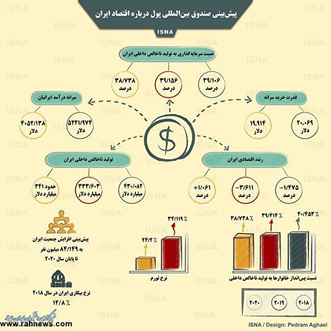 پیش‌بینی صندوق بین‌المللی پول درباره اقتصاد ایران