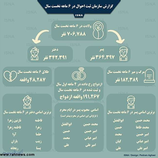 احوال ایرانی‌ها در ۶ ماه نخست امسال