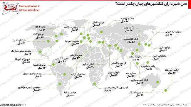 سن شهرداران کلانشهرهای جهان چقدر است؟