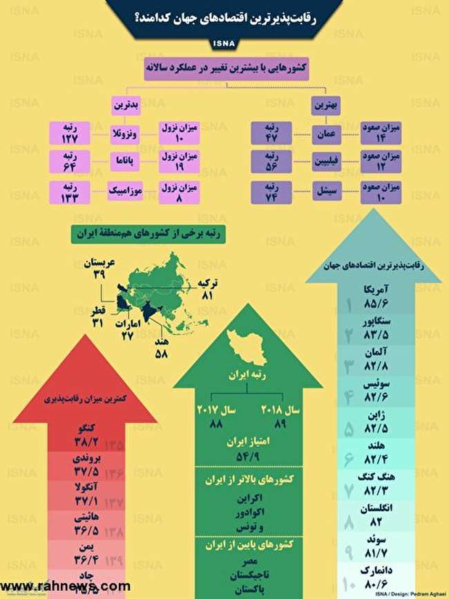 رقابت‌پذیرترین اقتصادهای جهان کدامند؟