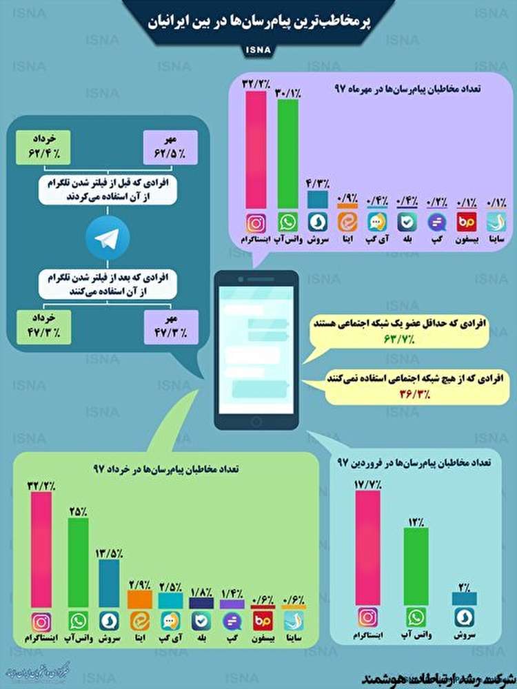 پرمخاطب‌ترین پیام‌رسان‌ها در بین ایرانیان