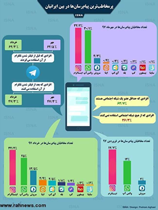 پرمخاطب‌ترین پیام‌رسان‌ها در بین ایرانیان